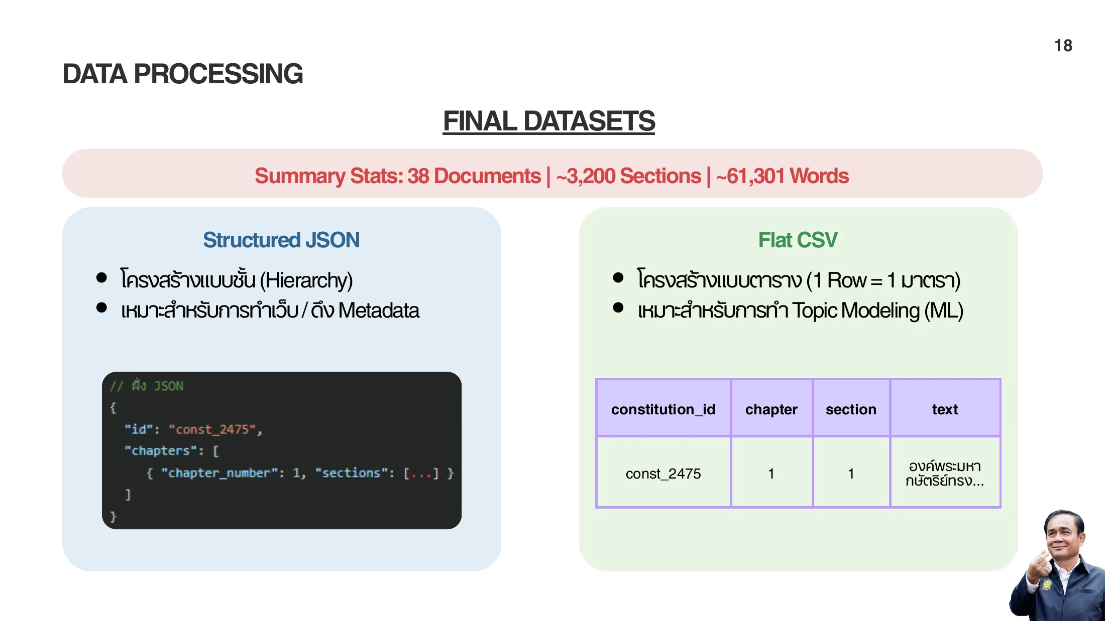 Presentation slide summarizing the project's structured JSON and CSV outputs