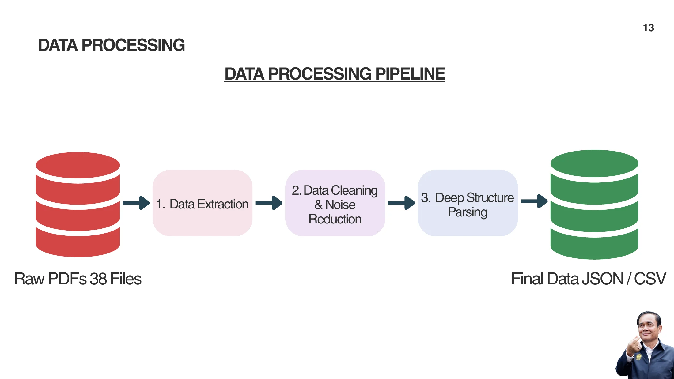 Data-processing pipeline from 38 source PDFs through extraction, cleaning, and structure parsing to JSON and CSV