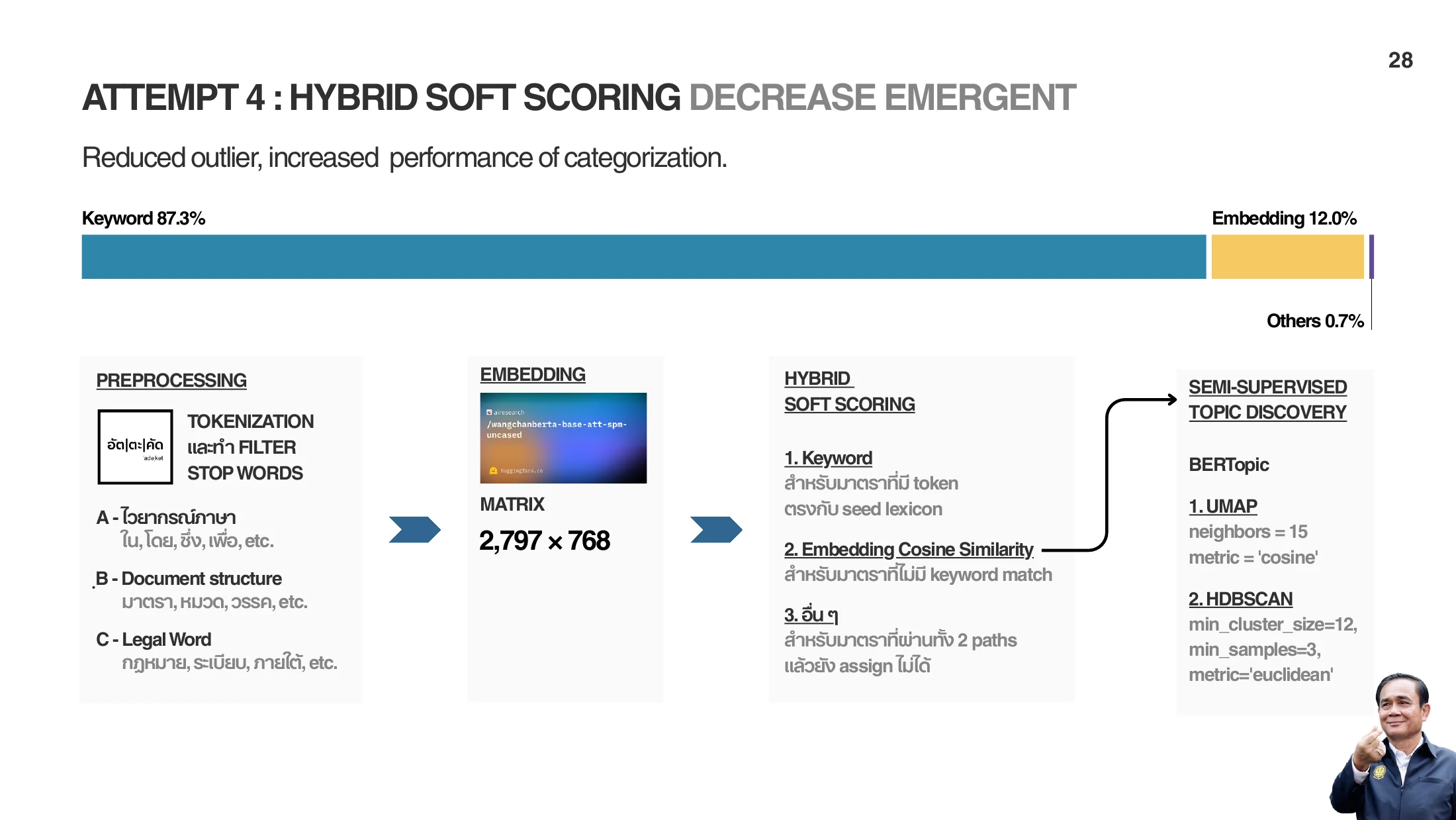 Presentation slide showing a hybrid topic-modelling workflow